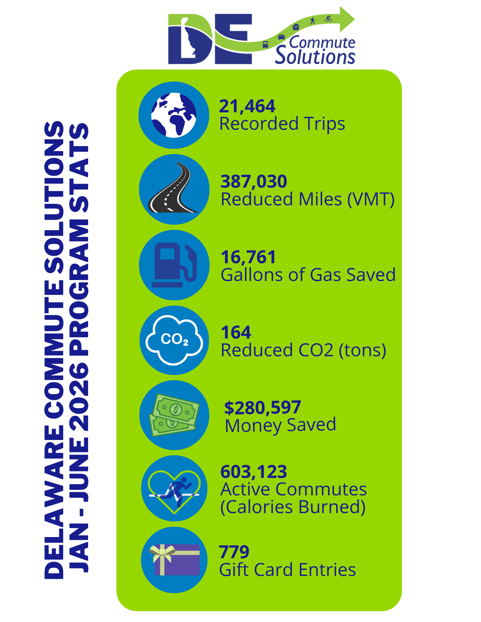 Jan - June stats 2026 Delaware Commute Solutions Stats